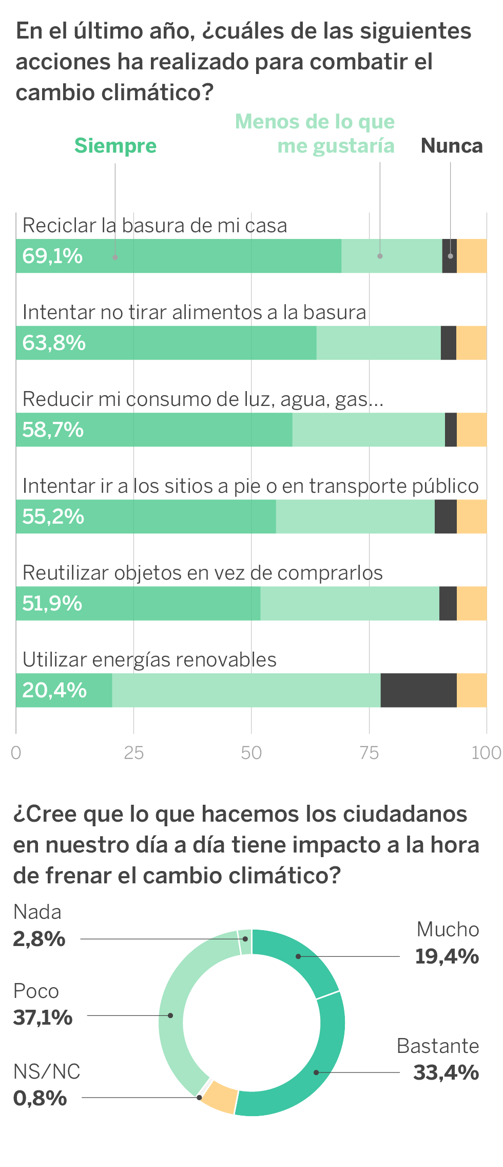 El 59% de los españoles pide medidas “muy urgentes” contra el calentamiento