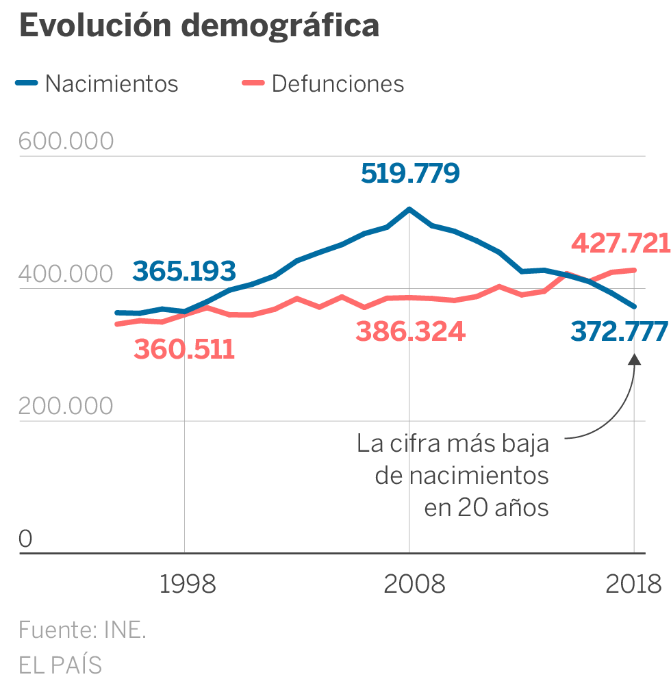 España registró en 2018 la cifra más baja de nacimientos en 20 años