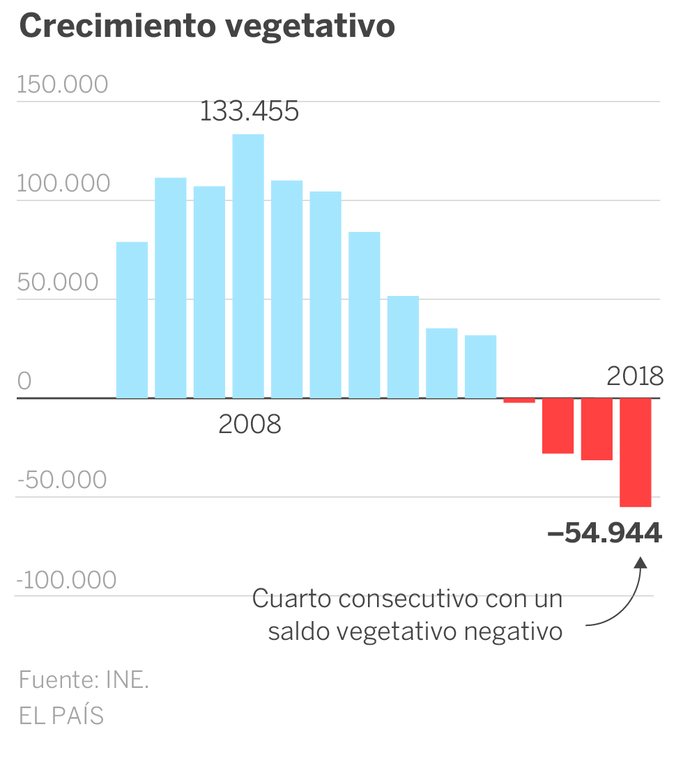 España registró en 2018 la cifra más baja de nacimientos en 20 años