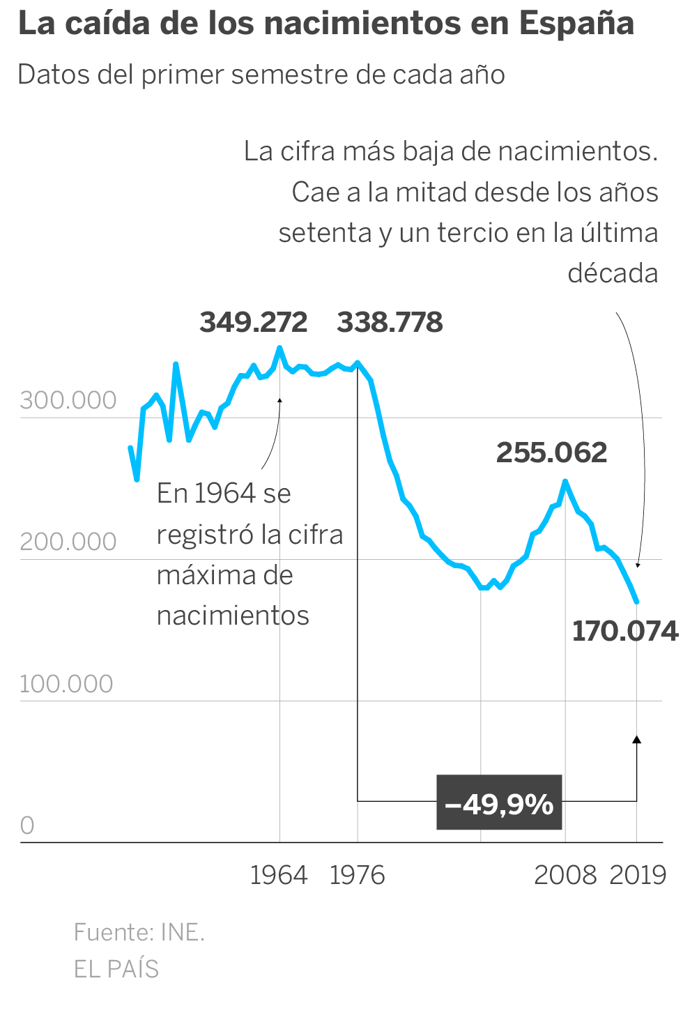 España registró en 2018 la cifra más baja de nacimientos en 20 años