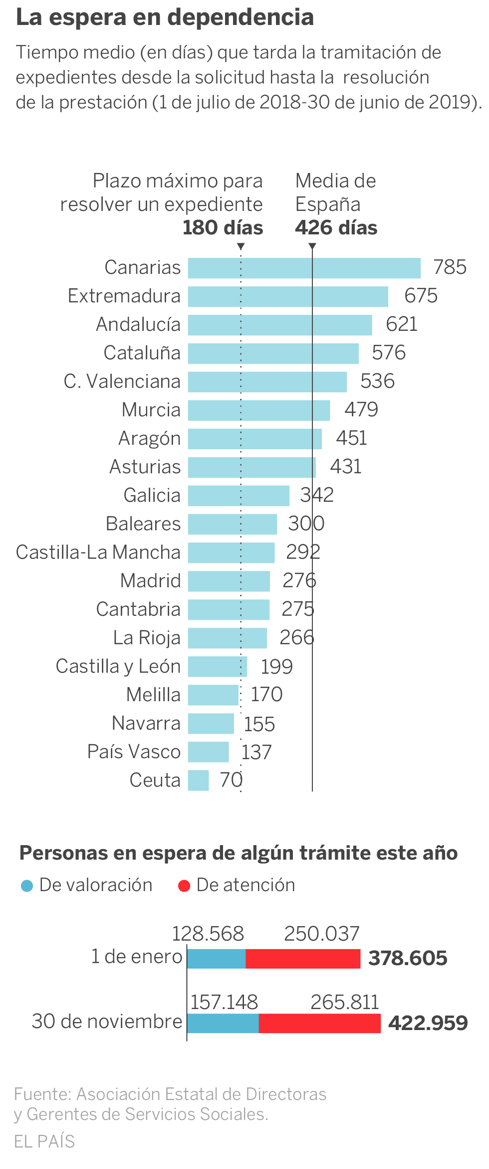 Los dependientes esperan de media 426 días para ser atendidos