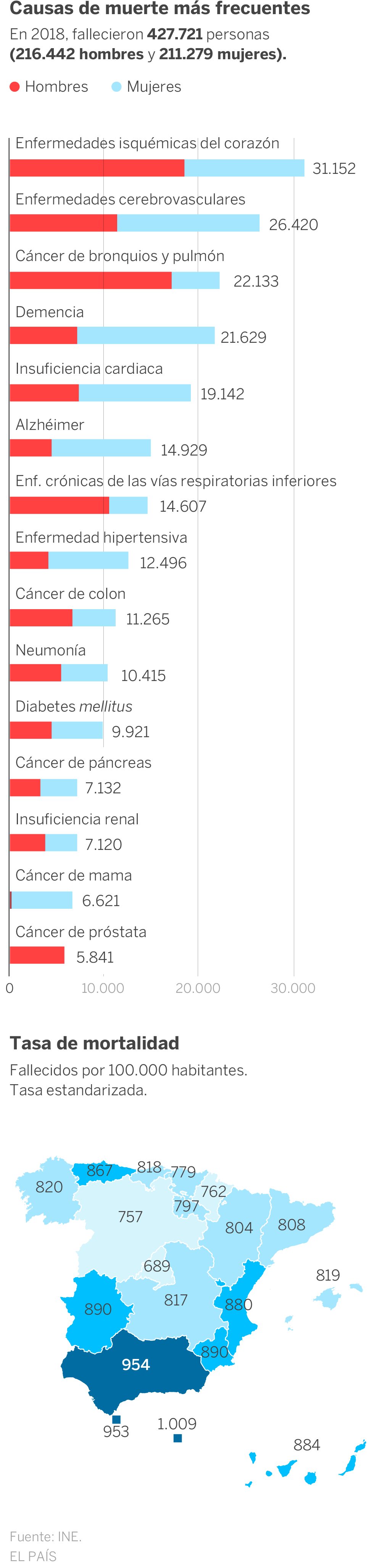 La tasa de mortalidad es un 38% más alta en Andalucía que en Madrid