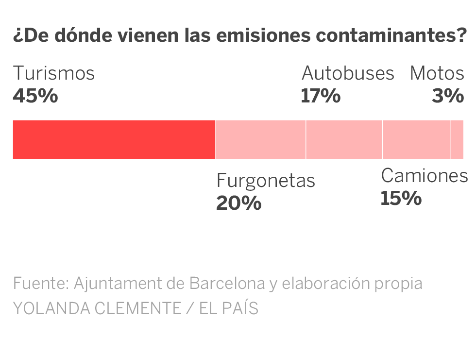 Barcelona se blinda contra los coches más contaminantes