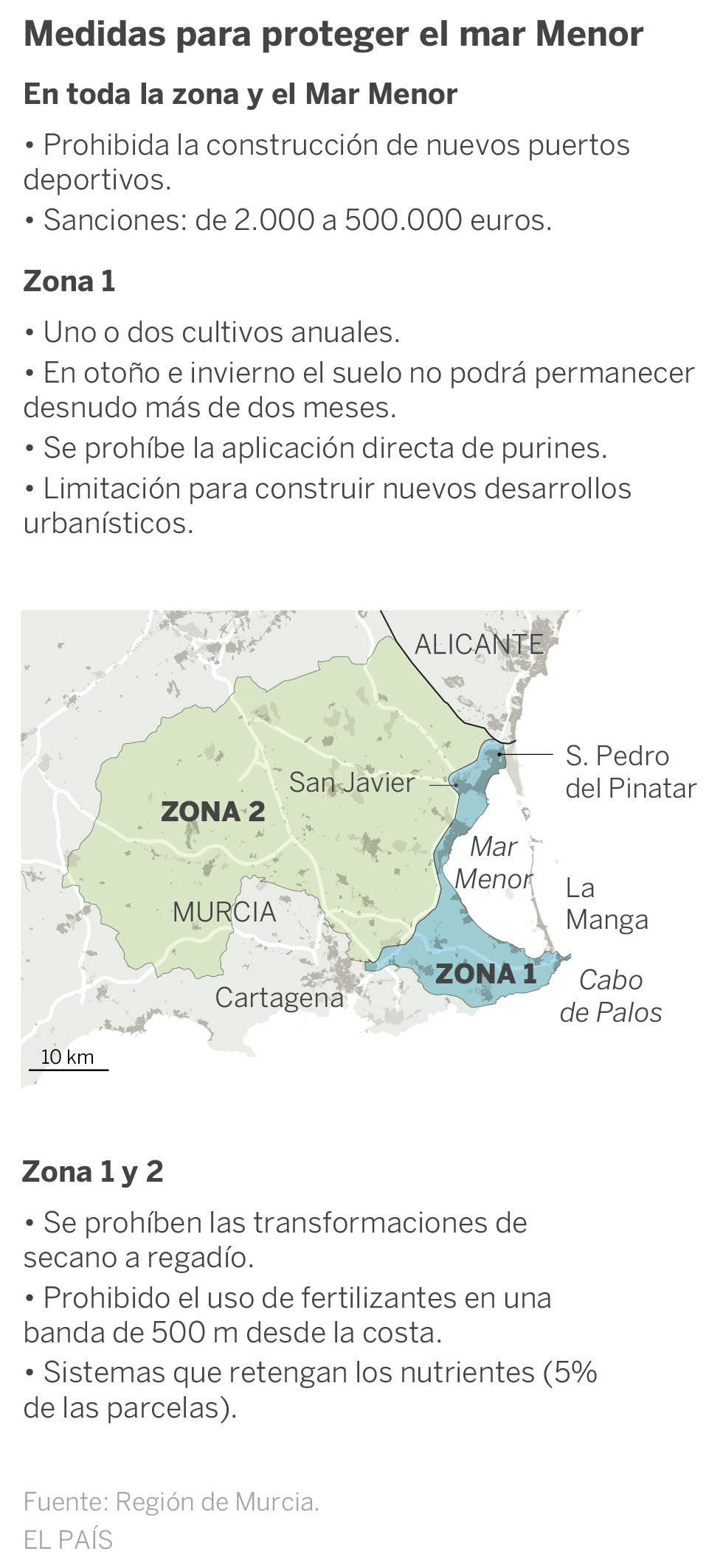 Murcia aprueba un decreto ley para recuperar el mar Menor pero admite que no es suficiente