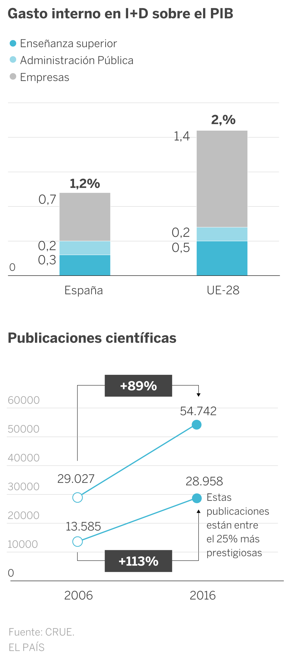 La creación de un ministerio solo de Universidad solivianta a rectores, científicos y sindicatos