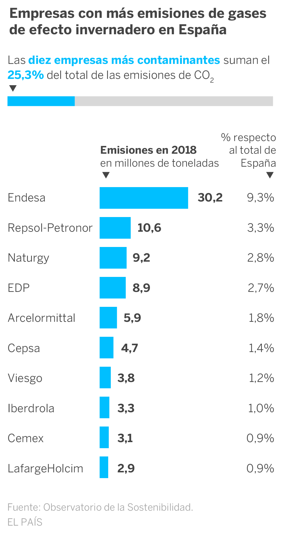 COP25: Un escaparate verde para las empresas contaminantes