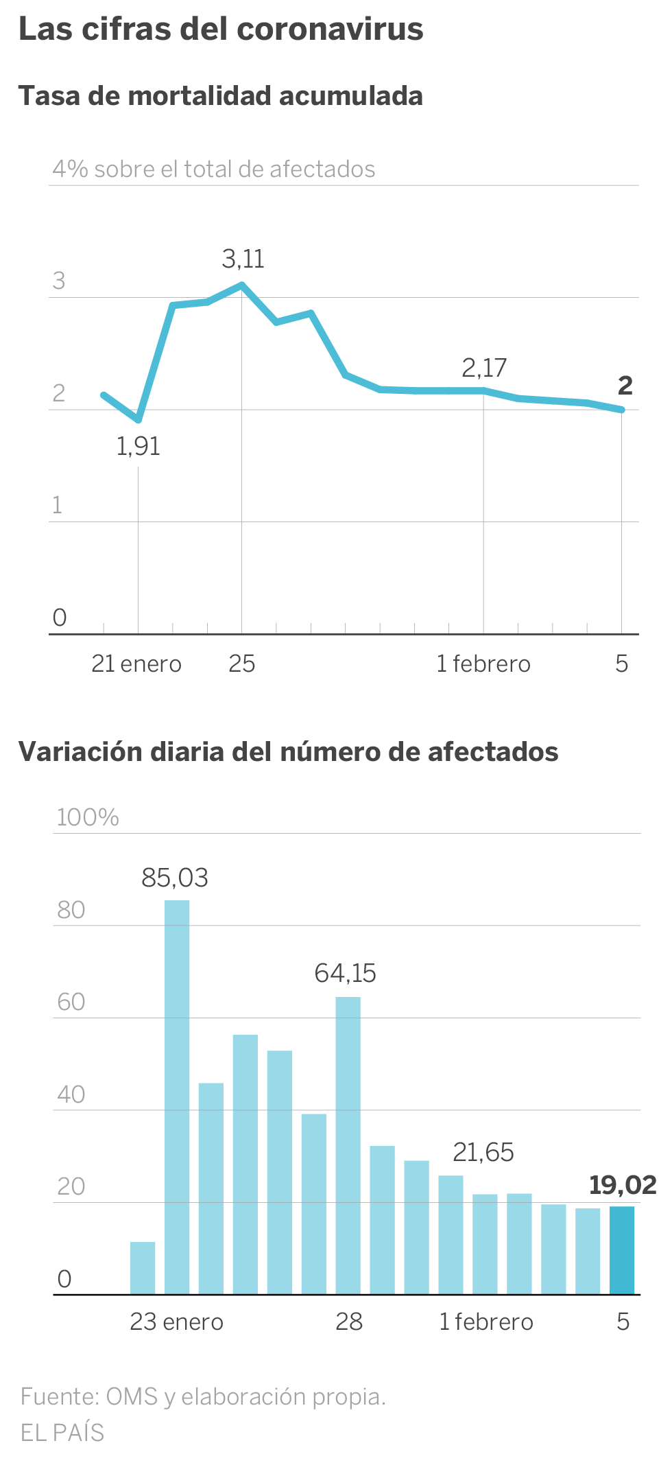La mortalidad por el coronavirus de Wuhan baja por primera vez del 2% de los afectados