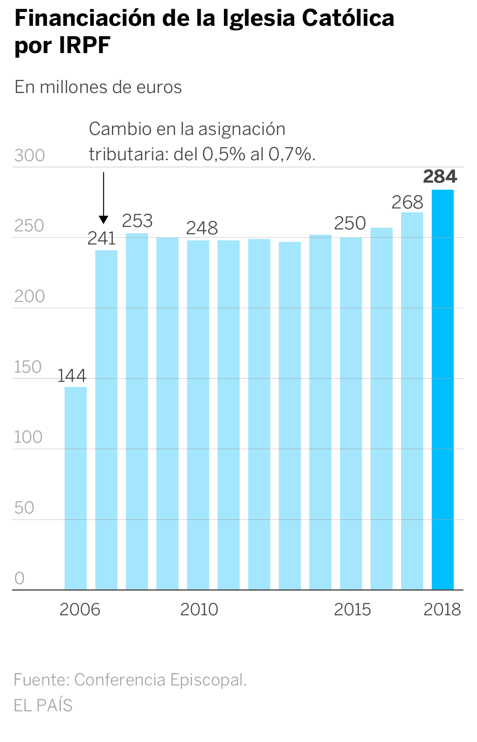 La Iglesia católica recibirá un récord de 284 millones por la casilla de la declaración de la Renta