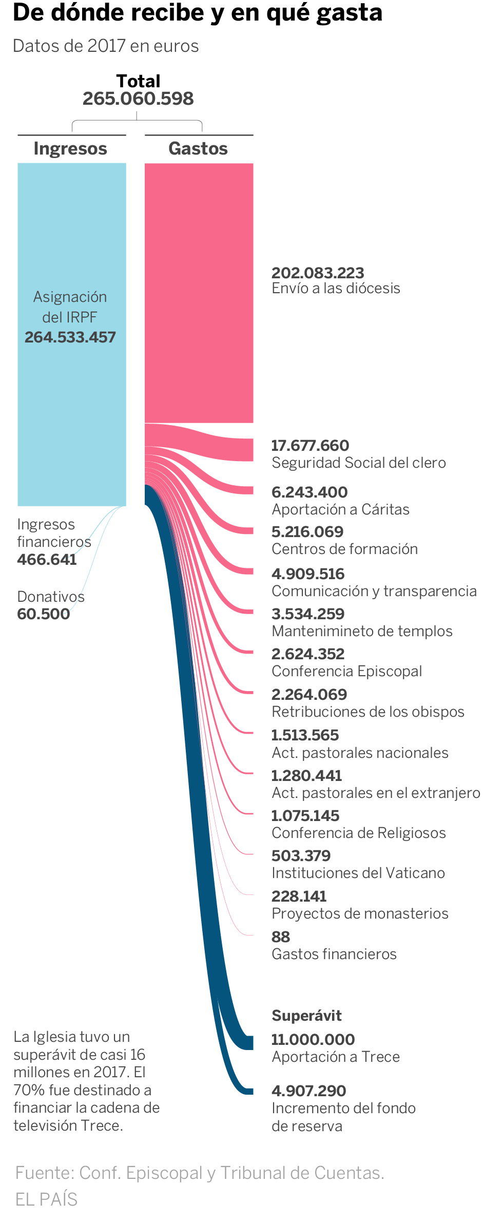 El Tribunal de Cuentas analiza si es legal que la Iglesia financie su tele con el IRPF