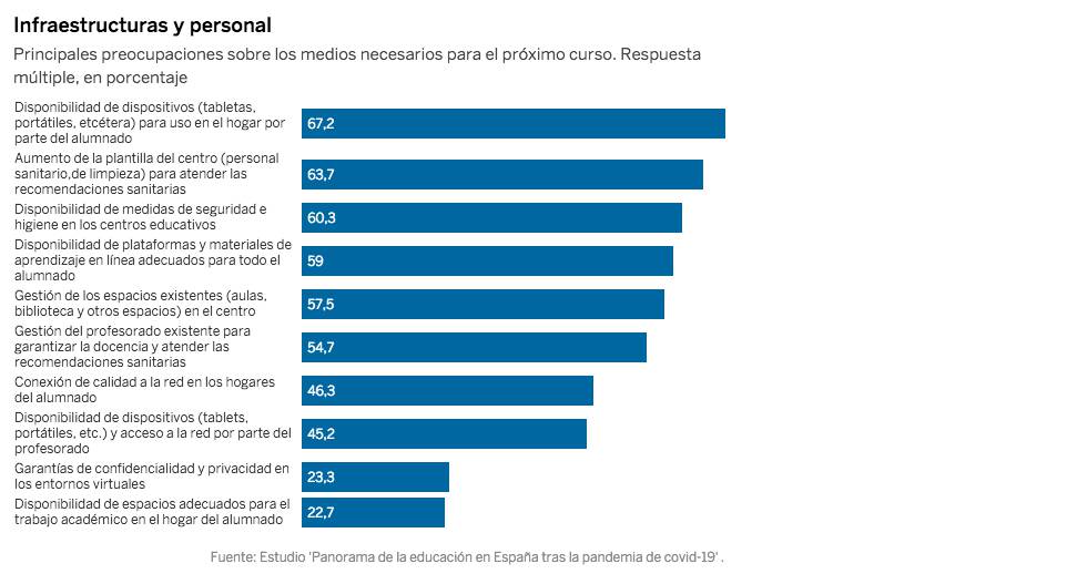 Los docentes priorizan que sus alumnos tengan dispositivos a su propia seguridad.