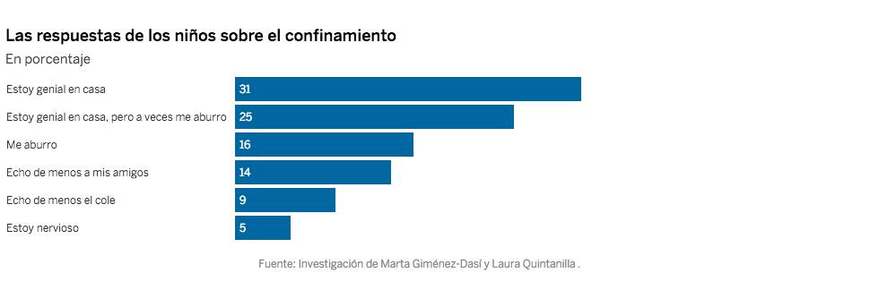 La opción que más niños eligió en este informe de la complutense es que se encontraban genial en casa