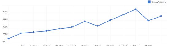 Evolución del tráfico generado por Storify en Estados Unidos.