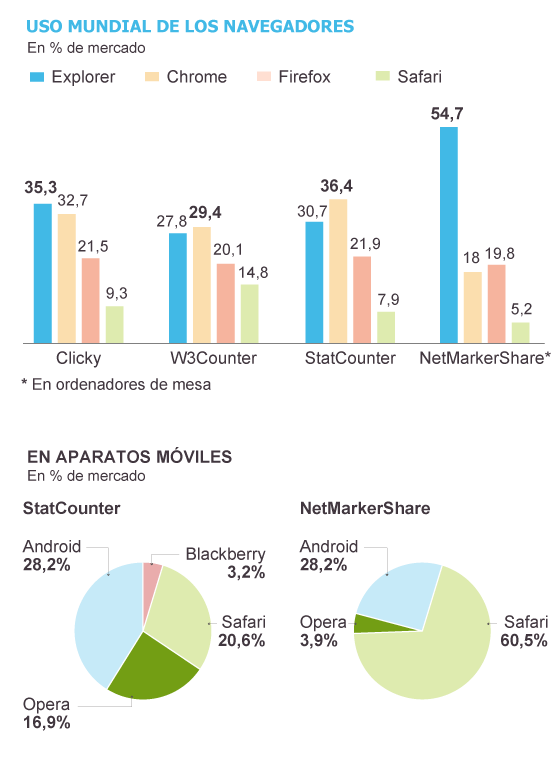 Los medidores no se aclaran sobre el uso de Chrome y Explorer