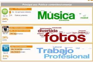 Gráfico de nube de palabras que muestra la concreción con la que los usuarios identifican a Spotify, Instagram y LinkedIn con conceptos específicos: 'Música', 'Fotos' y 'Trabajo Profesional' respectivamente.