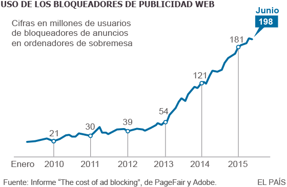 Uso de los bloqueadores de publicidad en web Uso de los bloqueadores de publicidad en web