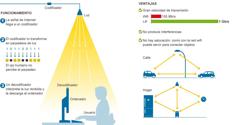 La conexión 100 veces más rápida que el WiFi, disponible en México