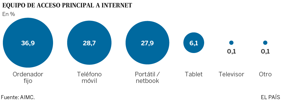 Casi la mitad de los internautas solo lee ya la versión web de los diarios