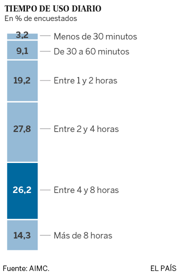Casi la mitad de los internautas solo lee ya la versión web de los diarios