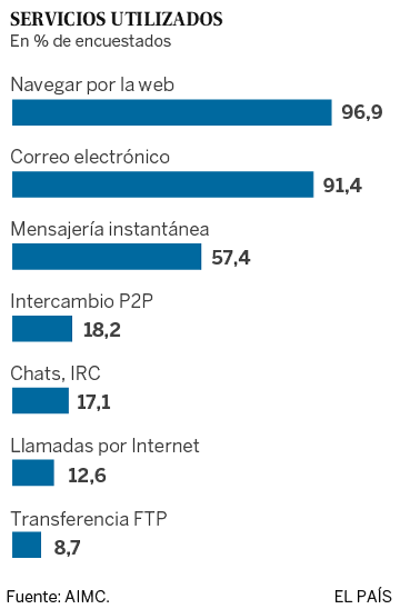 Casi la mitad de los internautas solo lee ya la versión web de los diarios