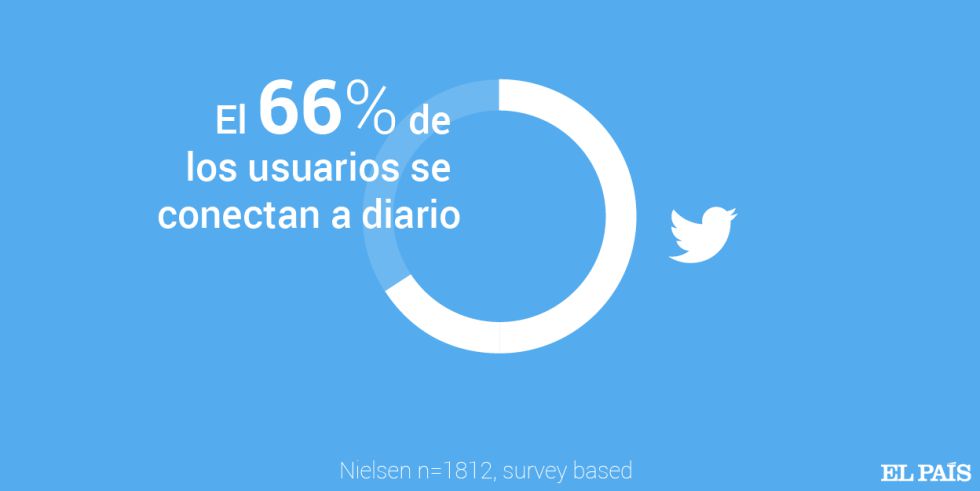 Twitter, décimo aniversario en la encrucijada
