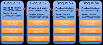 Figura 3: estructura de varios bloques conectados dentro del 'blockchain'.