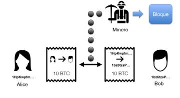 Figura 2: una transacción entre dos usuarios.