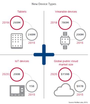 Crecimiento de dispositivos en los próximos años. Crecimiento de dispositivos en los próximos años.