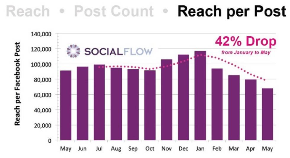 Gráfico realizado por Social Flow Media que muestra el declive del alcance de las publicaciones de los medios en Facebook a partir de enero.