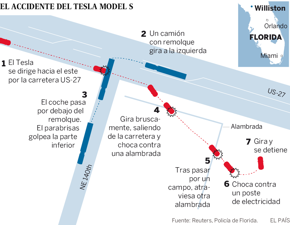 El dueño de un Tesla, primer muerto en un coche con piloto automático