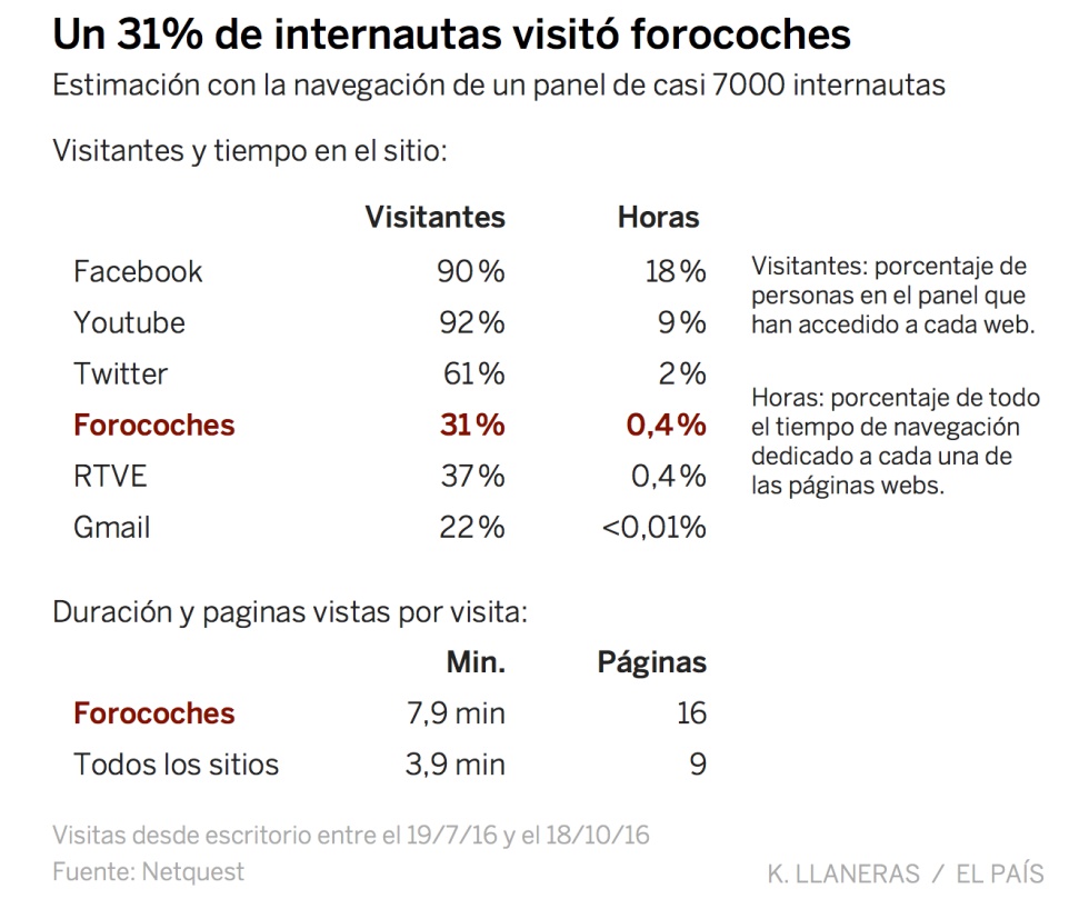 Fuente principal de los gráficos. La información de tráfico y perfil de usuarios nos la ha facilitado la empresa Netquest . Son datos de la navegación en internet de un panel de casi 7.000 personas. El panel ha sido diseñado para ser representativo de la población internauta por edad, sexo, etcétera.