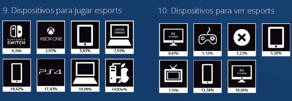 Dispositivos usados por la audiencia de esports.
