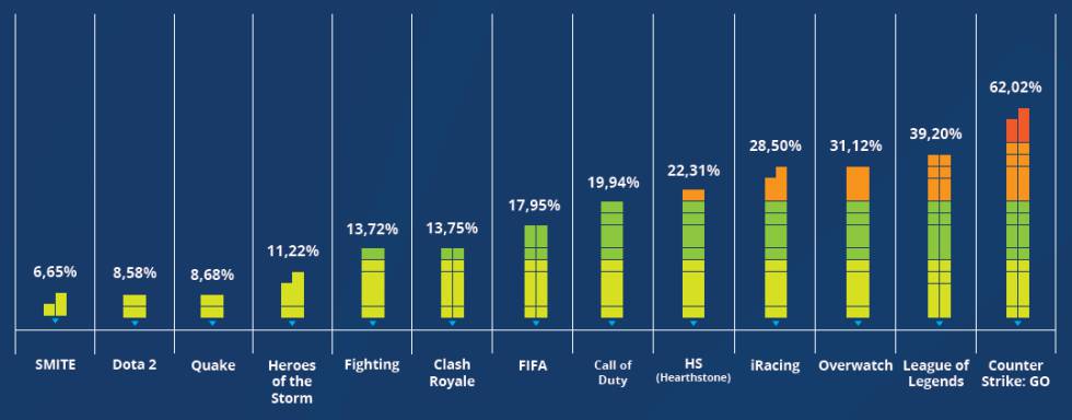 Juegos favoritos de la audiencia de esports.