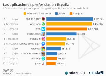 Las apps más descargadas en España.