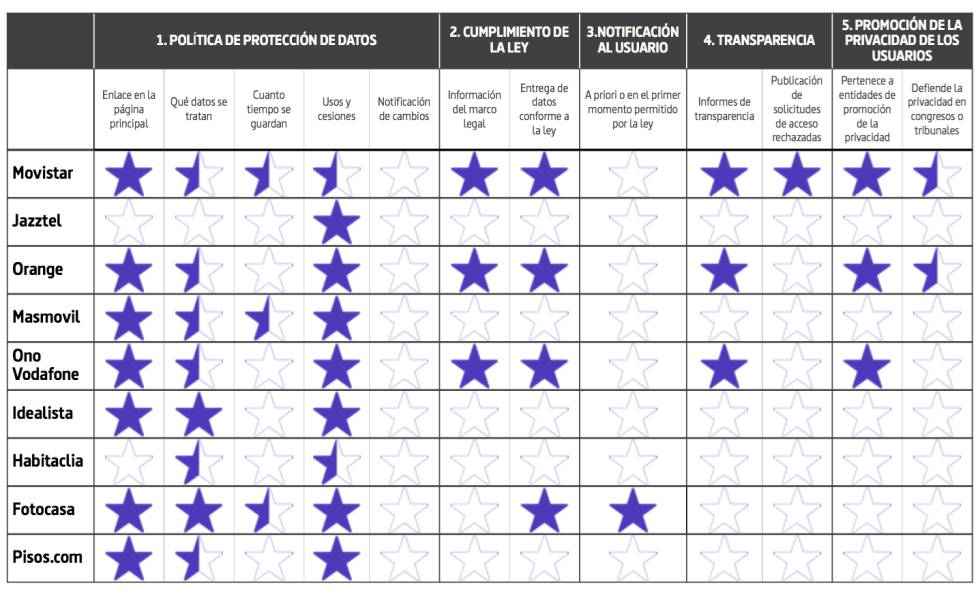 Tabla de puntuación de las compañías estudiadas en cada parámetro.