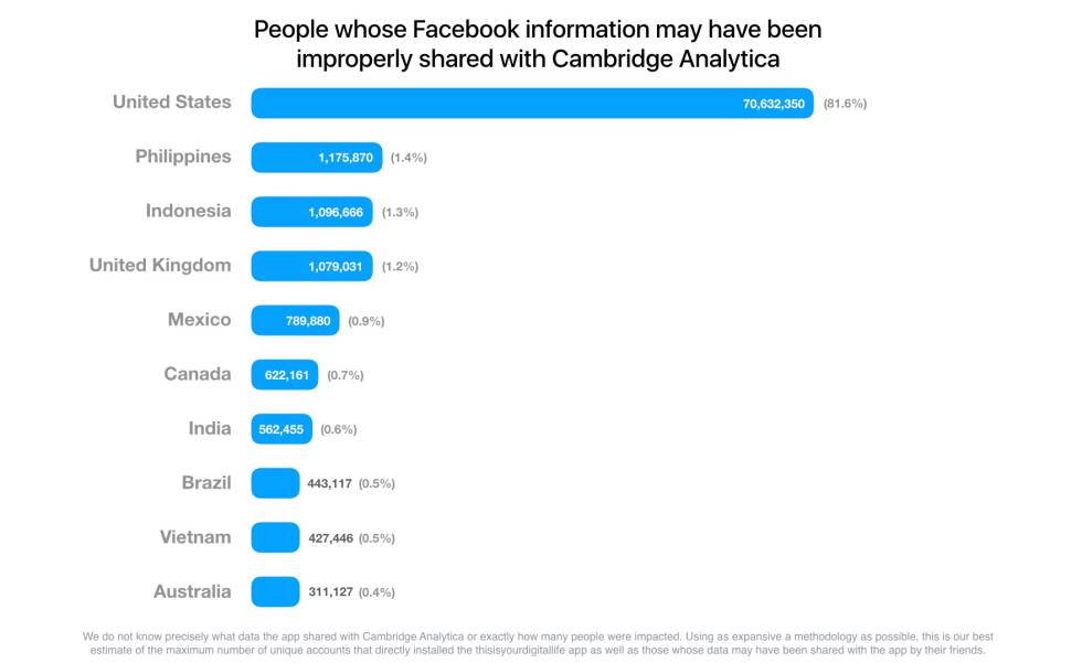 Afectados en el caso Cambridge Analytica.