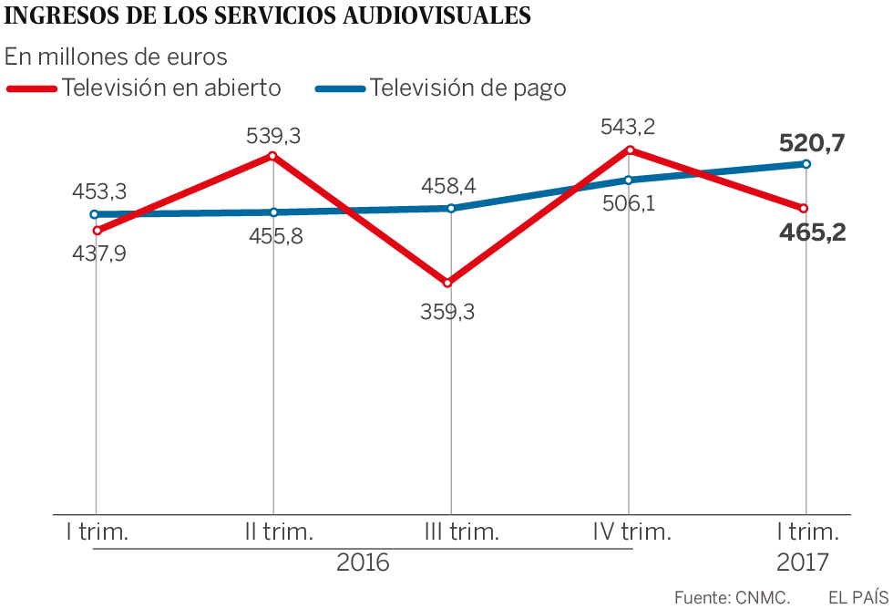 Ingresos de radio y las televisiones de pago y en abierto, según la CNMC