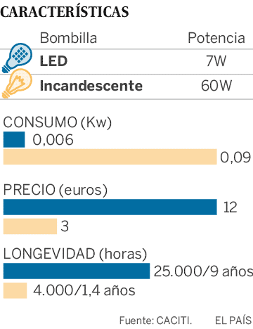 Europa se despide de las lámparas halógenas: las alternativas son el LED y las fluorescentes
