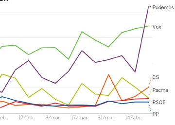 Vox es el partido que genera más entusiasmo en redes (y sin hacer publicidad)