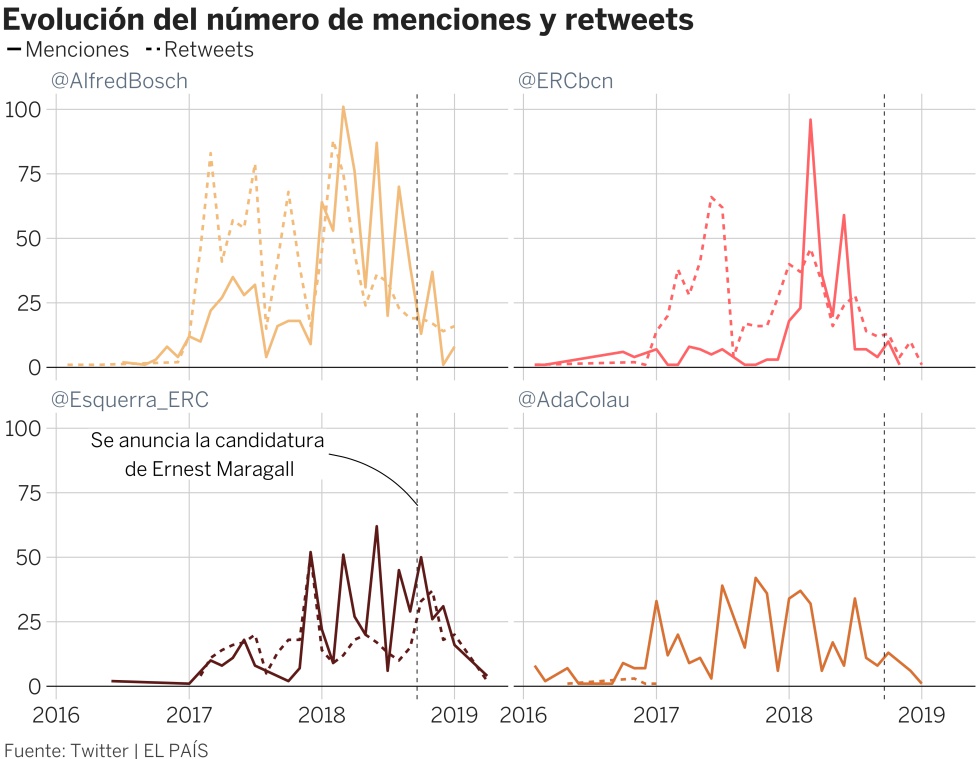 Así funcionaban las 130 cuentas falsas de ERC que suprimió Twitter