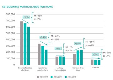 Las matriculaciones en carreras técnicas bajan pese a la demanda laboral