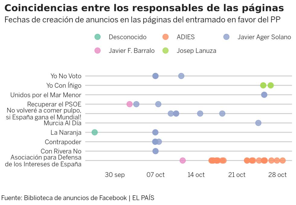 Así operaba la red falsa a favor del PP: la tercera mayor campaña política en Facebook