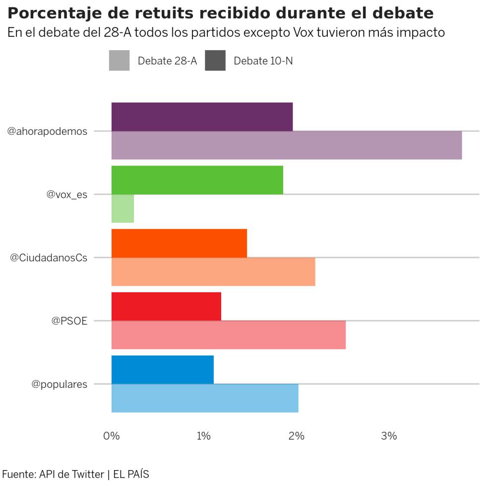 La batalla electoral es por la atención y Vox va ganando