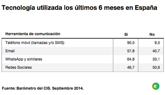 email vs whatsapp in spain