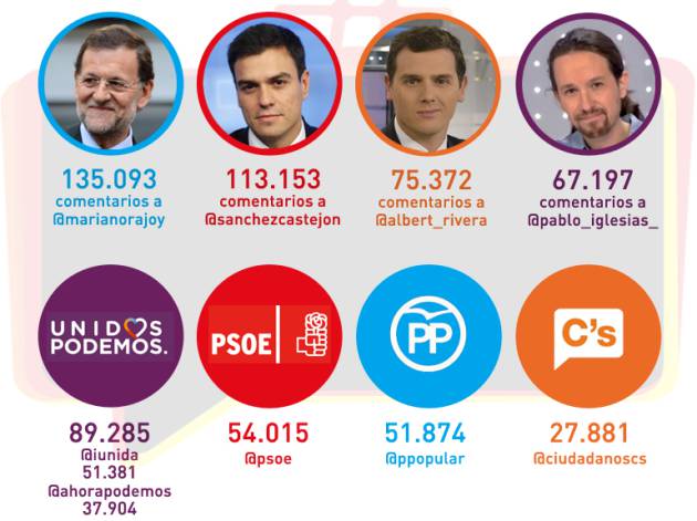 Las menciones a los candidatos durante el debate, según datos de Kantar. Las menciones a los candidatos durante el debate, según datos de Kantar.