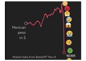 Así reaccionan los mexicanos por el desplome del peso ante la elección de EEUU