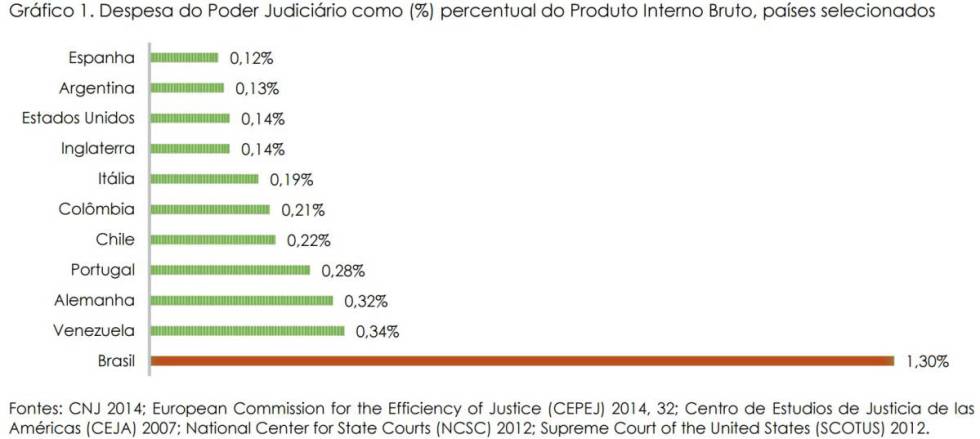 “Não há um poder Judiciário no Brasil, mas 17.000 magistrados”