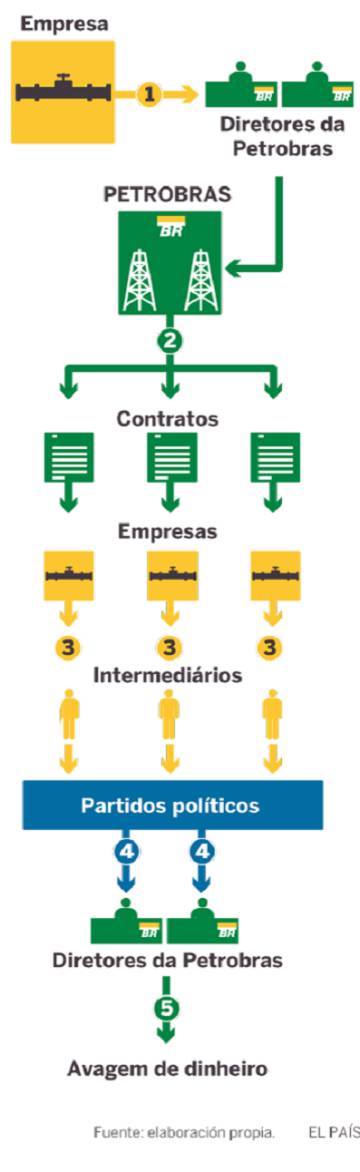 Entenda os mecanismos da corrupção no Brasil