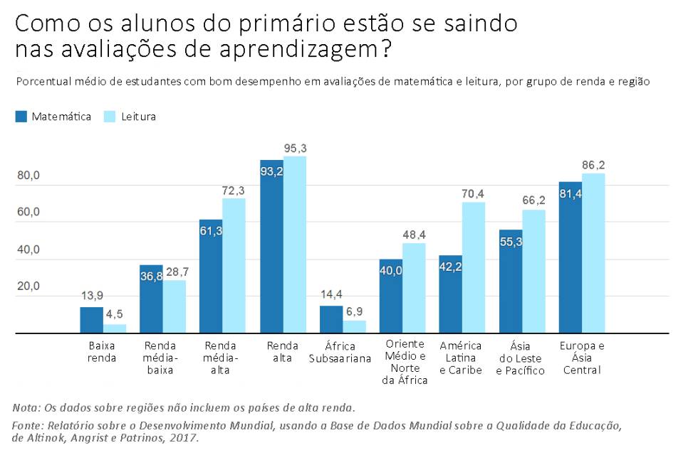 Quando você vai à escola, o que aprende?