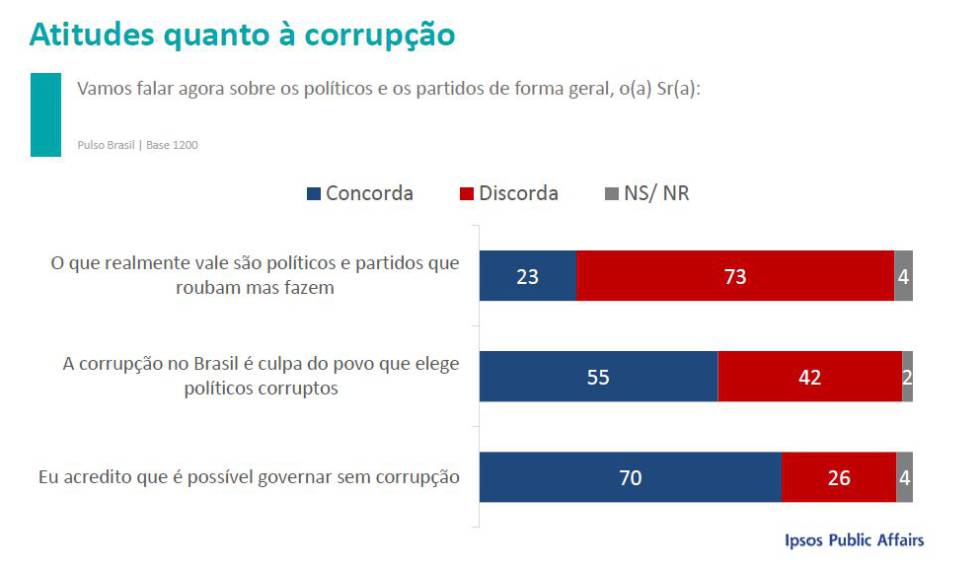 Brasileiros culpam a si mesmos pela corrupção, diz pesquisa Ipsos