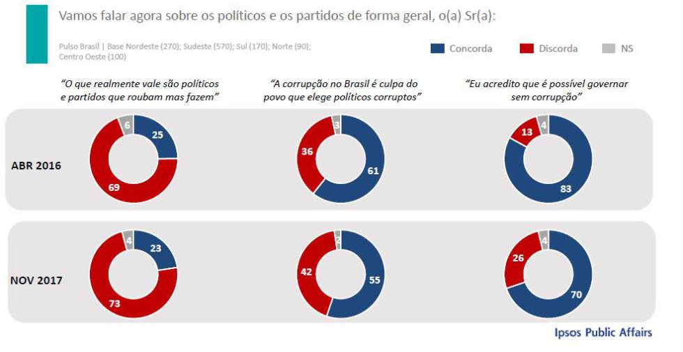 Brasileiros culpam a si mesmos pela corrupção, diz pesquisa Ipsos